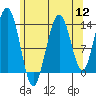 Stewart Glacier, Sawyer Island tide chart for Friday, August 12, 2022