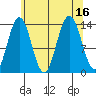 Stewart Glacier, Sawyer Island tide chart for Tuesday, August 16, 2022