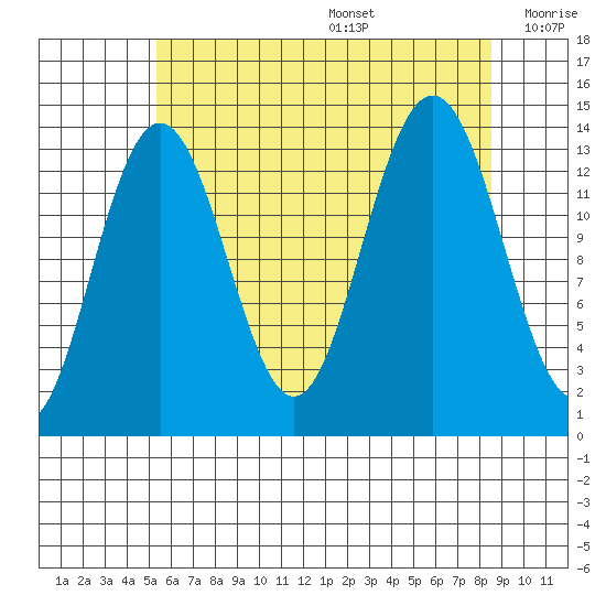 Stewart Glacier, Sawyer Island tide chart for Wednesday, August 17, 2022