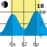 Stewart Glacier, Sawyer Island tide chart for Thursday, August 18, 2022