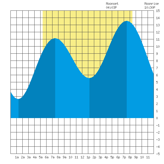 Stewart Glacier, Sawyer Island tide chart for Friday, August 19, 2022