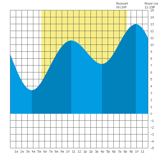 Stewart Glacier, Sawyer Island tide chart for Sunday, August 21, 2022