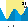 Stewart Glacier, Sawyer Island tide chart for Tuesday, August 23, 2022