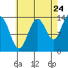 Stewart Glacier, Sawyer Island tide chart for Wednesday, August 24, 2022