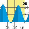 Stewart Glacier, Sawyer Island tide chart for Sunday, August 28, 2022