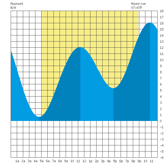 Stewart Glacier, Sawyer Island tide chart for Monday, August 8, 2022