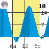 Stewart Glacier, Sawyer Island tide chart for Saturday, September 10, 2022