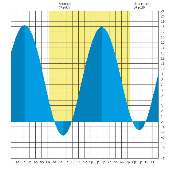 Stewart Glacier, Sawyer Island tide chart for Sunday, September 11, 2022