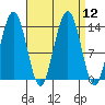 Stewart Glacier, Sawyer Island tide chart for Monday, September 12, 2022