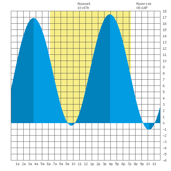 Stewart Glacier, Sawyer Island tide chart for Tuesday, September 13, 2022