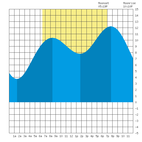 Stewart Glacier, Sawyer Island tide chart for Sunday, September 18, 2022
