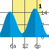 Stewart Glacier, Sawyer Island tide chart for Thursday, September 1, 2022