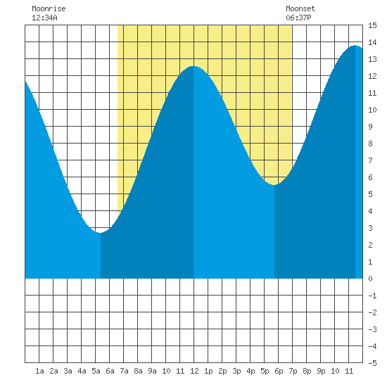 Stewart Glacier, Sawyer Island tide chart for Wednesday, September 21, 2022