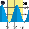 Stewart Glacier, Sawyer Island tide chart for Sunday, September 25, 2022