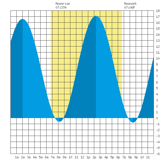 Stewart Glacier, Sawyer Island tide chart for Monday, September 26, 2022