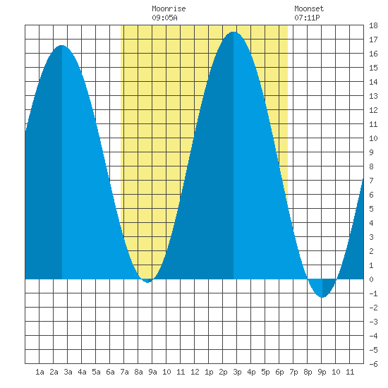 Stewart Glacier, Sawyer Island tide chart for Tuesday, September 27, 2022