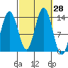Stewart Glacier, Sawyer Island tide chart for Wednesday, September 28, 2022