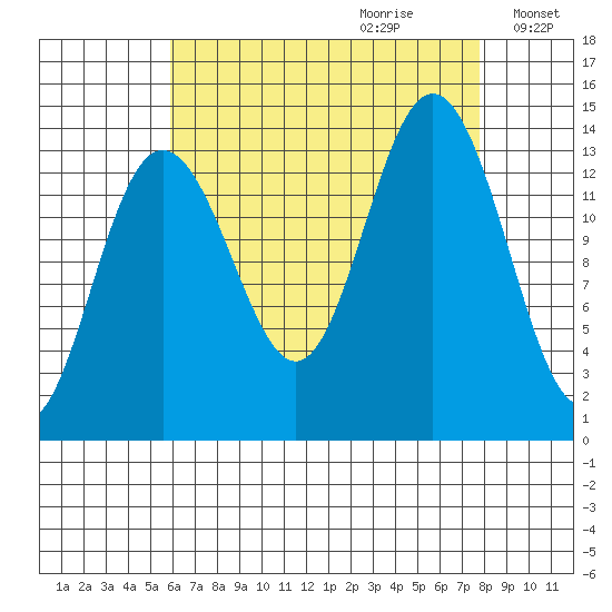 Stewart Glacier, Sawyer Island tide chart for Friday, September 2, 2022