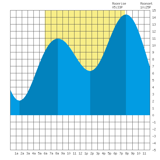 Stewart Glacier, Sawyer Island tide chart for Sunday, September 4, 2022