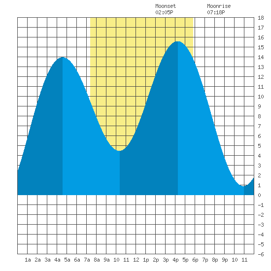 Stewart Glacier, Sawyer Island tide chart for Friday, October 14, 2022