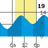 Stewart Glacier, Sawyer Island tide chart for Wednesday, October 19, 2022