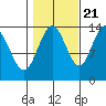Stewart Glacier, Sawyer Island tide chart for Friday, October 21, 2022