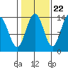 Stewart Glacier, Sawyer Island tide chart for Saturday, October 22, 2022