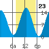 Stewart Glacier, Sawyer Island tide chart for Sunday, October 23, 2022