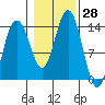 Stewart Glacier, Sawyer Island tide chart for Friday, October 28, 2022