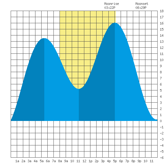 Stewart Glacier, Sawyer Island tide chart for Sunday, October 30, 2022