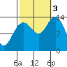 Stewart Glacier, Sawyer Island tide chart for Monday, October 3, 2022