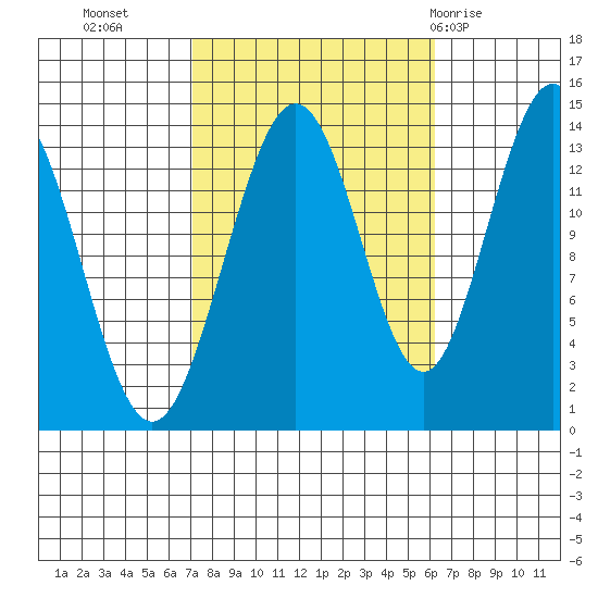 Stewart Glacier, Sawyer Island tide chart for Thursday, October 6, 2022
