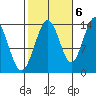 Stewart Glacier, Sawyer Island tide chart for Thursday, October 6, 2022