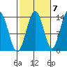 Stewart Glacier, Sawyer Island tide chart for Friday, October 7, 2022