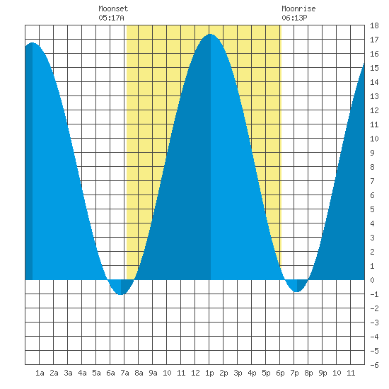 Stewart Glacier, Sawyer Island tide chart for Saturday, October 8, 2022