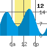 Stewart Glacier, Sawyer Island tide chart for Saturday, November 12, 2022