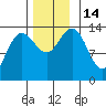 Stewart Glacier, Sawyer Island tide chart for Monday, November 14, 2022