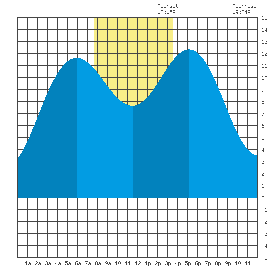 Stewart Glacier, Sawyer Island tide chart for Tuesday, November 15, 2022