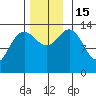 Stewart Glacier, Sawyer Island tide chart for Tuesday, November 15, 2022