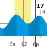 Stewart Glacier, Sawyer Island tide chart for Thursday, November 17, 2022