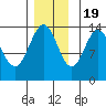 Stewart Glacier, Sawyer Island tide chart for Saturday, November 19, 2022