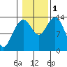 Stewart Glacier, Sawyer Island tide chart for Tuesday, November 1, 2022