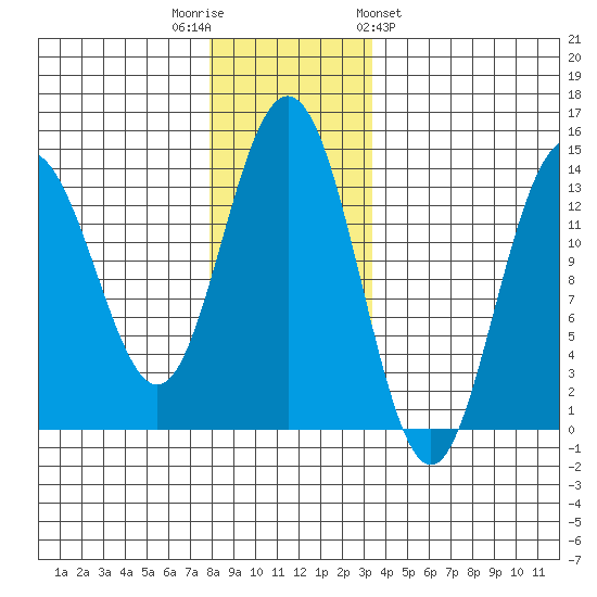 Stewart Glacier, Sawyer Island tide chart for Tuesday, November 22, 2022
