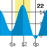 Stewart Glacier, Sawyer Island tide chart for Tuesday, November 22, 2022