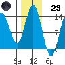 Stewart Glacier, Sawyer Island tide chart for Wednesday, November 23, 2022