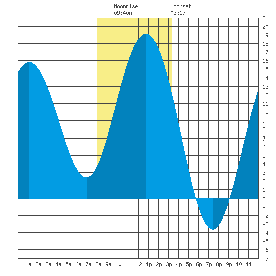 Stewart Glacier, Sawyer Island tide chart for Thursday, November 24, 2022
