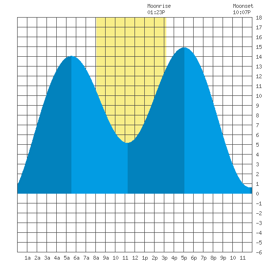 Stewart Glacier, Sawyer Island tide chart for Tuesday, November 29, 2022