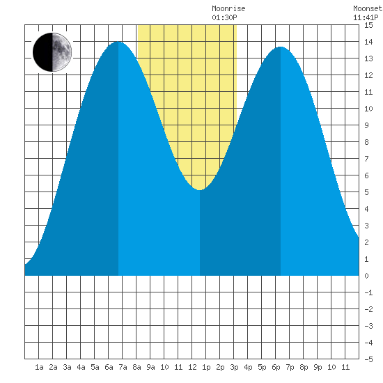 Stewart Glacier, Sawyer Island tide chart for Wednesday, November 30, 2022