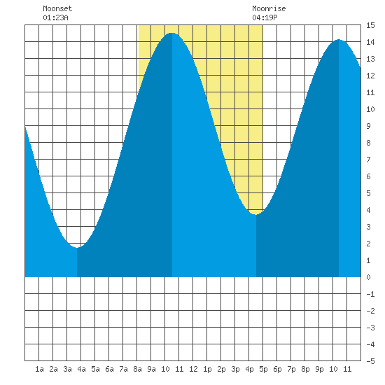 Stewart Glacier, Sawyer Island tide chart for Thursday, November 3, 2022