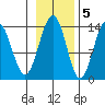 Stewart Glacier, Sawyer Island tide chart for Saturday, November 5, 2022